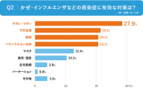 かぜ・インフルエンザなどの感染症に有効な対策は？の問いとその回答（画像: メドピアの発表資料より）