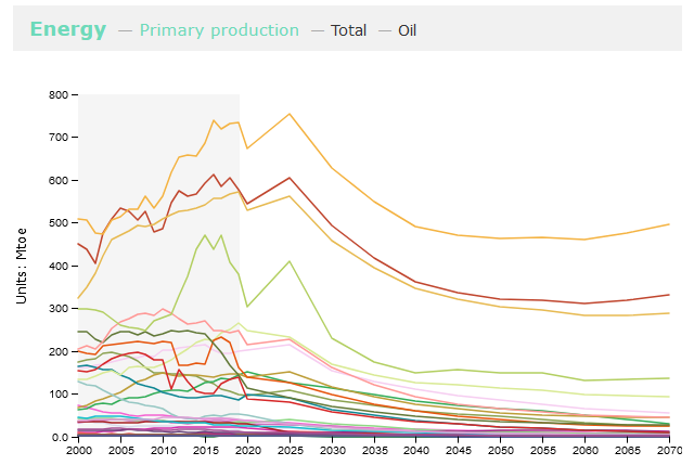 Oil production, 2000-2070, Reference scenario, Global Energy and Climate Outlook 2023, JRC.
https://joint-research-centre.ec.europa.eu/scientific-activities-z/geco/geco-2023_en