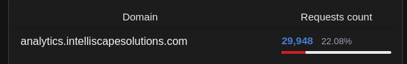 a screenshot from adguard home showing analytics.intelliscapesolutions.com is one of the top blocked domains, making over 22% of the blocked requests