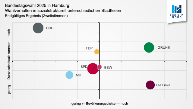 Grafik: Wahlverhalten in sozialstrukturell unterschiedlichen Stadtteilen bei der Bundestagswahl 2025 in Hamburg, endgültiges Ergebnis. 
Lesehilfe: Die CDU erhielt in Stadtteilen mit einem hohen Durchschnittseinkommen und einer geringen Bevölkerungsdichte hohe Zustimmungswerte.
Die Linke konnte hingegen in Stadtteilen mit einem geringen Durchschnittseinkommen und einer hohen Bevölkerungsdichte punkten.