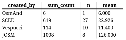 The table shows changes made by the OpenStreetMap user 'barefootstache' over 4 columns: created_by (the OpenStreetMap editor), sum_count (the total count of node changes), n (the count of changesets), mean (the average amount of node changes per changeset).

- Via the OpenStreetMap editor OsmAnd a total of 6 node changes were made in 1 changesets, which averages to 6.000 node changes per changeset.
- Via the OpenStreetMap editor SCEE a total of 619 node changes were made in 27 changesets, which averages to 22.926 node changes per changeset.
- Via the OpenStreetMap editor Vespucci a total of 114 node changes were made in 10 changesets, which averages to 11.400 node changes per changeset.
- Via the OpenStreetMap editor JOSM a total of 1008 node changes were made in 8 changesets, which averages to 126.000 node changes per changeset.
    