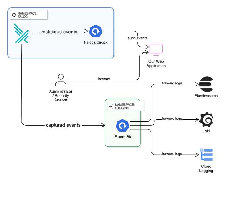 Falco Workflow