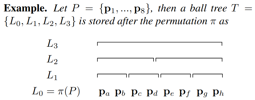 Contiguous storage