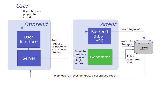 Osseus Architecture