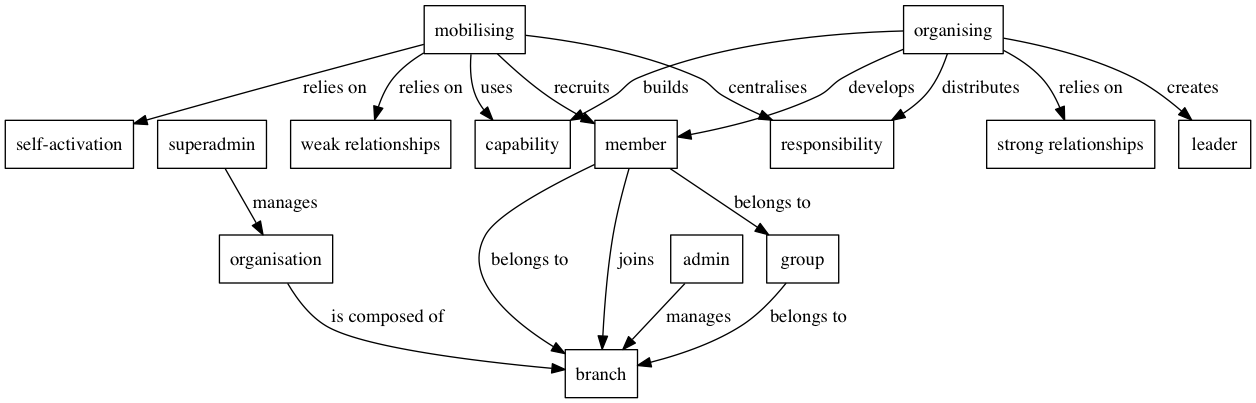 Rabble Rouser Concept Map