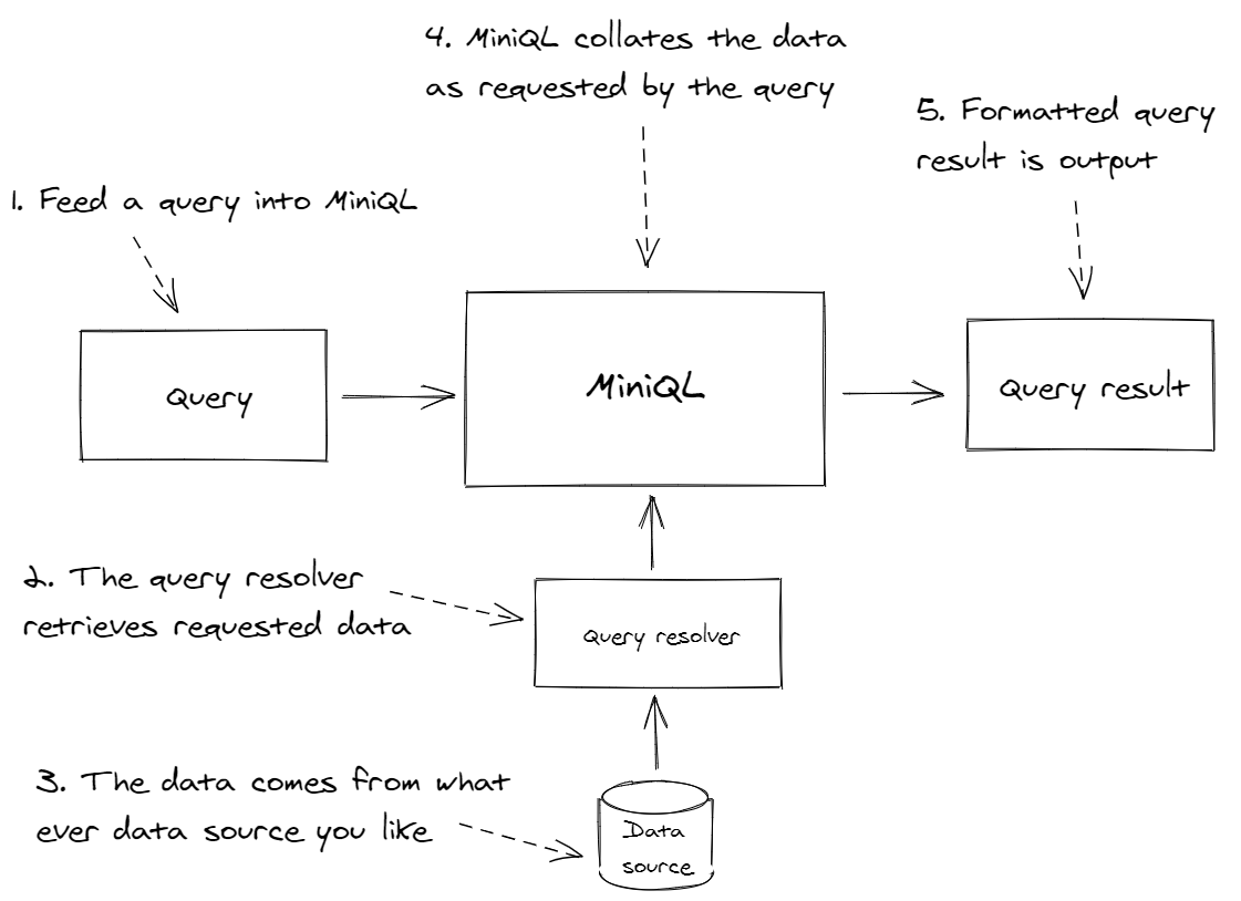 Diagram of MiniQL